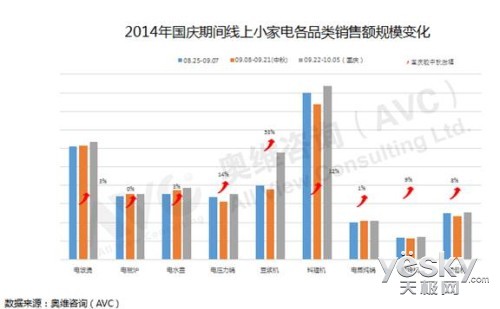 相比銷售額的增長，小家電產品在各電商平臺的銷售均價也表現的上漲勢頭。大多數品類小家電品類均價環比均較中秋上漲，面包機平均上漲14%，而榨汁機等產品的價格也有所提升。