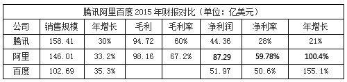 BAT財報數據大比拼：騰訊年營收破千億 阿里凈利最高
