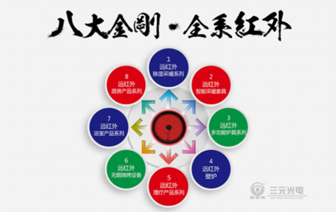 尋求差異化商機(jī) 盡在三元光電“中國(guó)遠(yuǎn)紅外應(yīng)用技術(shù)研討會(huì)”