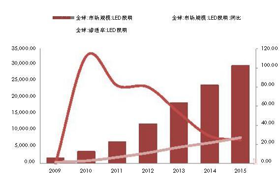 LED行業(yè)景氣回升滲透率提升促進(jìn)穩(wěn)定增長(zhǎng)