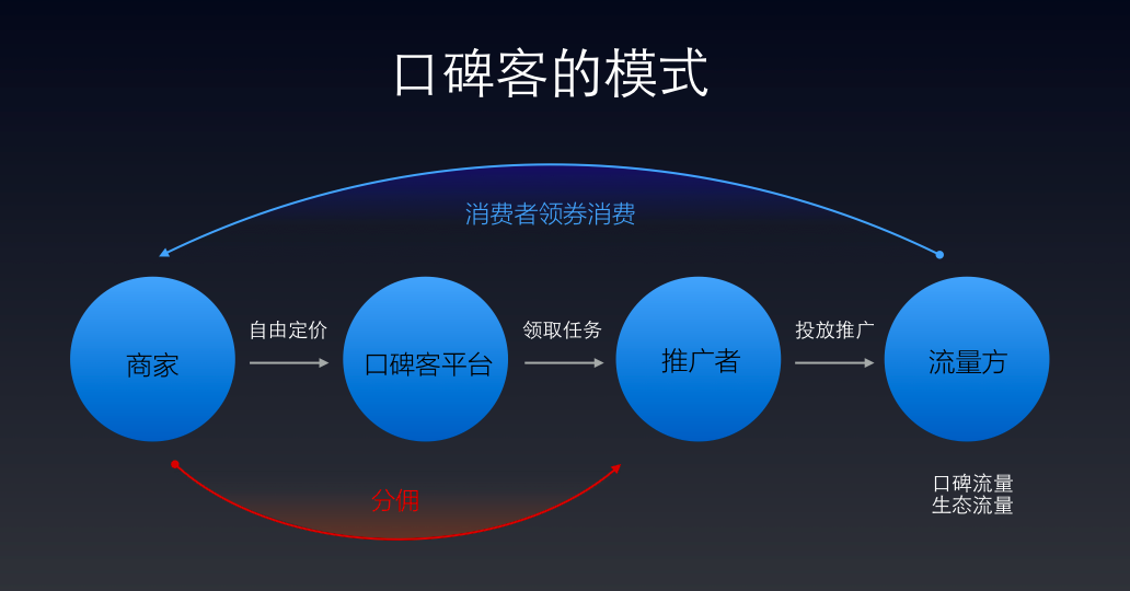 支付寶口碑開放百億元分傭市場