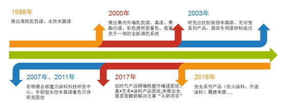 數碼彩涂料“新局”顯現 品牌形象愈發飽滿