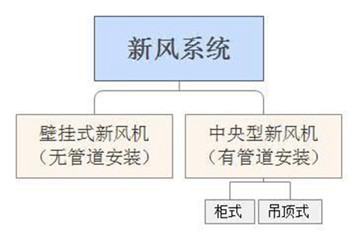 中國商用新風系統著名品牌